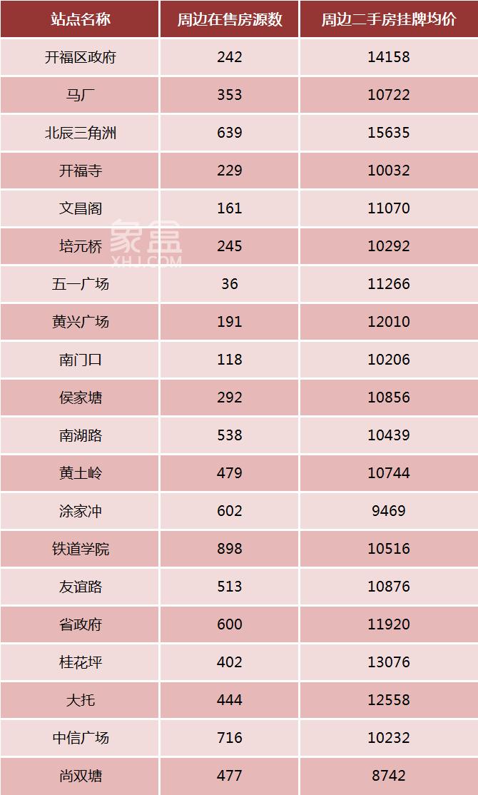 长沙最新地铁沿线房价盘点！1-6号线、100多个站点！