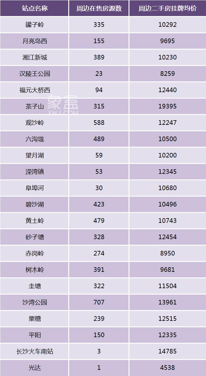 长沙最新地铁沿线房价盘点！1-6号线、100多个站点！