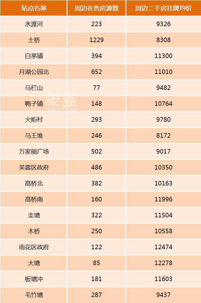 长沙最新地铁沿线房价盘点！1-6号线、100多个站点！