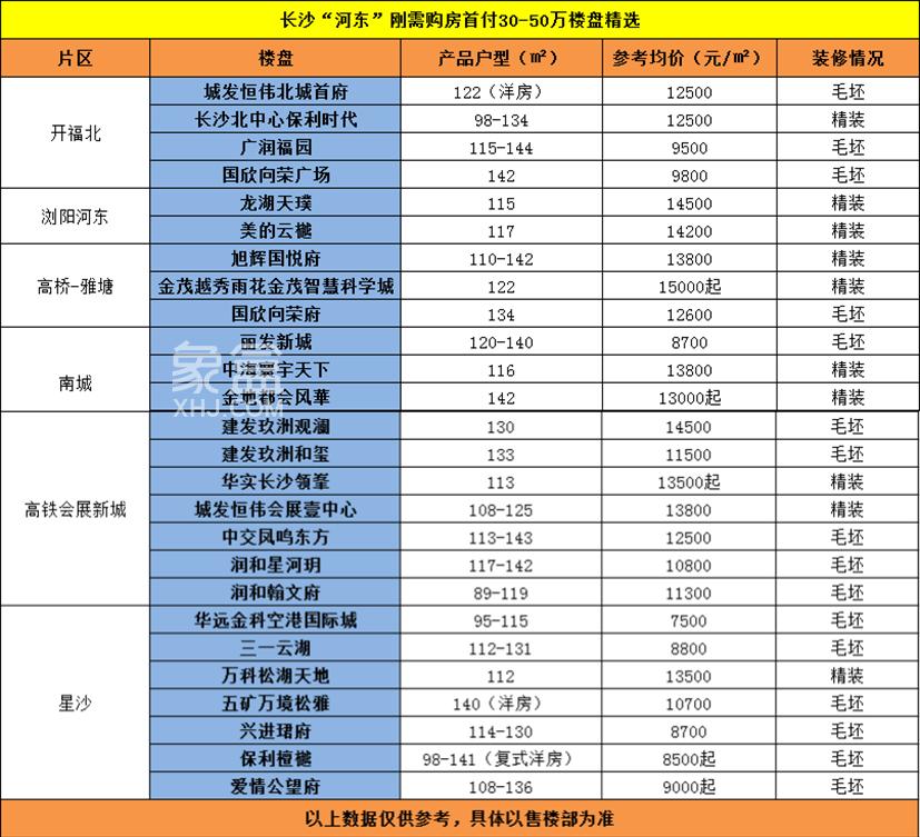 【毕业季】2023长沙刚需购房宝典——首付30-50万，怎么买？