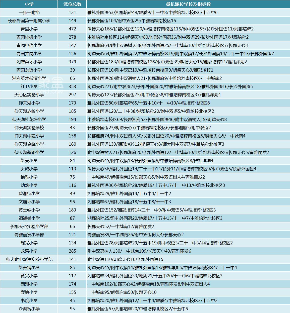 2023年天心区各小学微机派位学校及指标数一览！中雅南校区来啦！