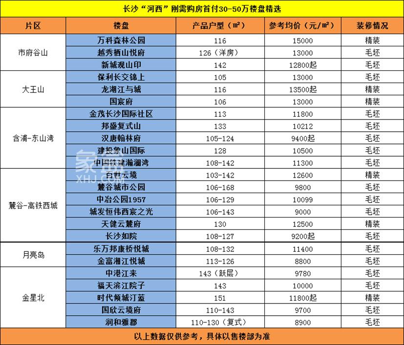 【毕业季】2023长沙刚需购房宝典——首付30-50万，怎么买？