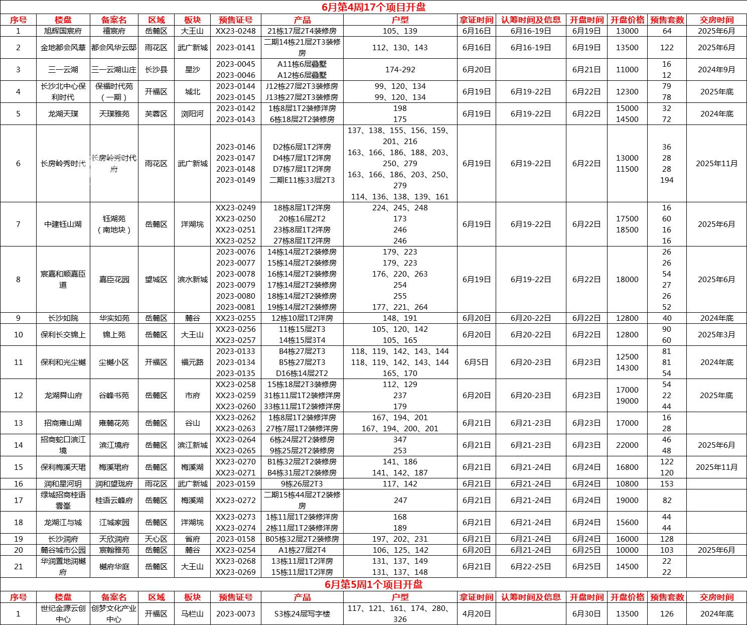 【毕业季】6月22日长沙华润置地润樾府、长沙润府、润和星河玥、保利梅溪天珺、招商雍山府等18盘楼盘认筹！