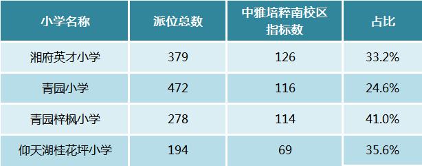 中雅培粹南校区微机派位指标分析！青园梓枫小学占4成！