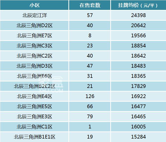 一图了解北辰三角洲的房价！共15个区，高低各不同！