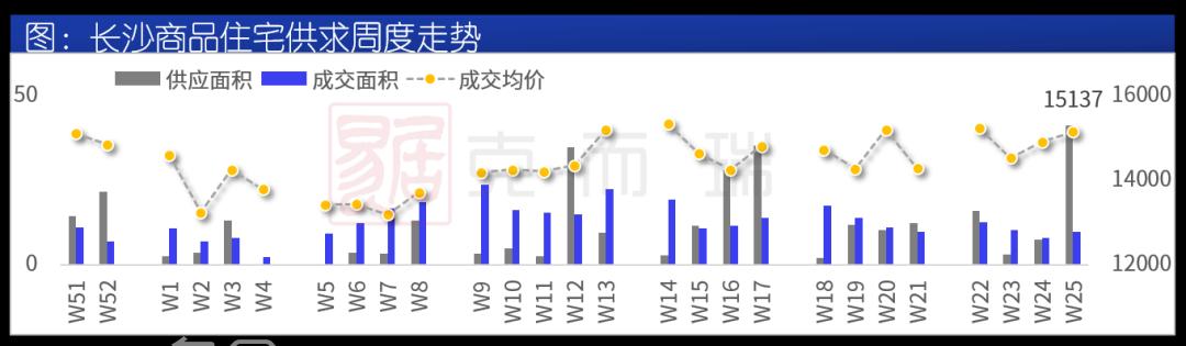 “端午”長沙樓市回暖！“供應(yīng)量”創(chuàng)今年新高！