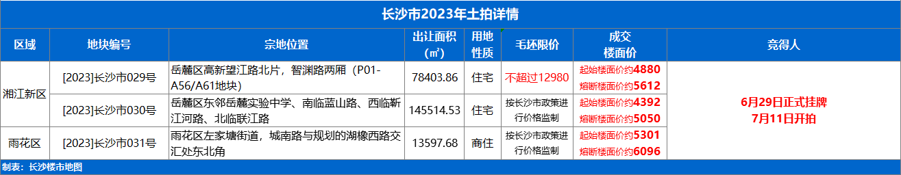2023年長(zhǎng)沙第四輪土拍正式掛牌！湖橡城市更新首開(kāi)地塊來(lái)了！