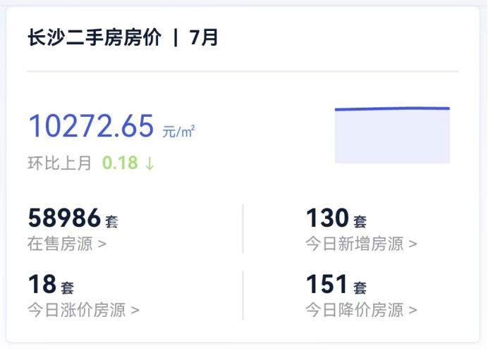 7月长沙二手房挂牌均价10273元/平、下跌0.18%，在售量逼近6万套！