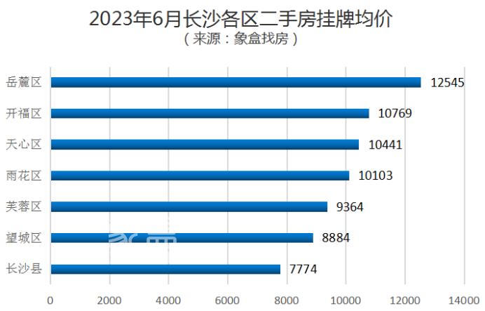 7月长沙二手房挂牌均价10273元/平、下跌0.18%，在售量逼近6万套！