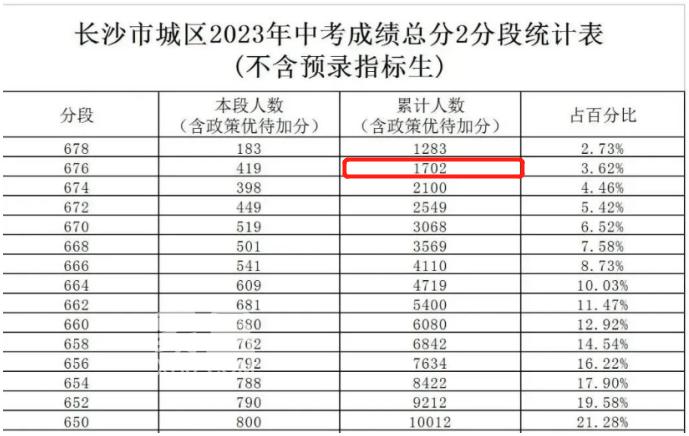 2023年長(zhǎng)沙中考指標(biāo)生最低控線(xiàn)出爐！四大名校656分！