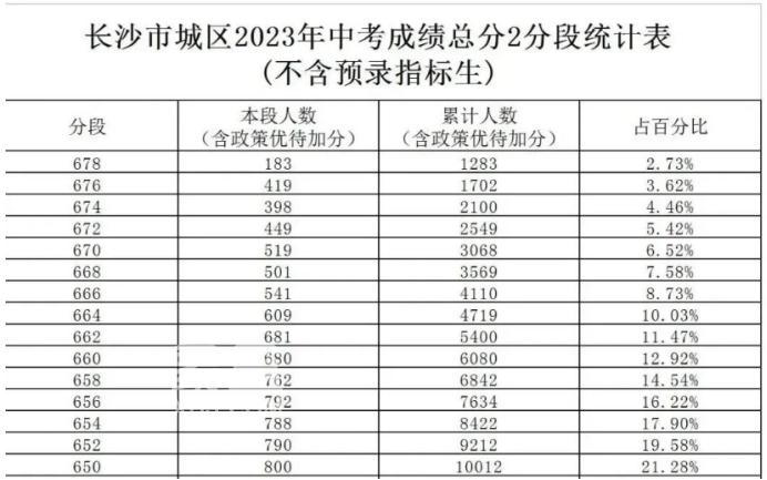 2023年長沙四大名校預(yù)估劃線數(shù)1714個！預(yù)計676分以上可考進！