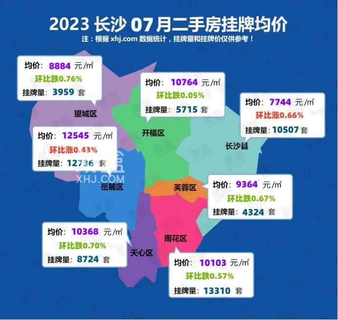 7月长沙二手房挂牌均价10273元/平、下跌0.18%，在售量逼近6万套！