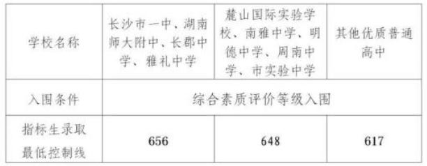 2023年長(zhǎng)沙中考指標(biāo)生最低控線(xiàn)出爐！四大名校656分！