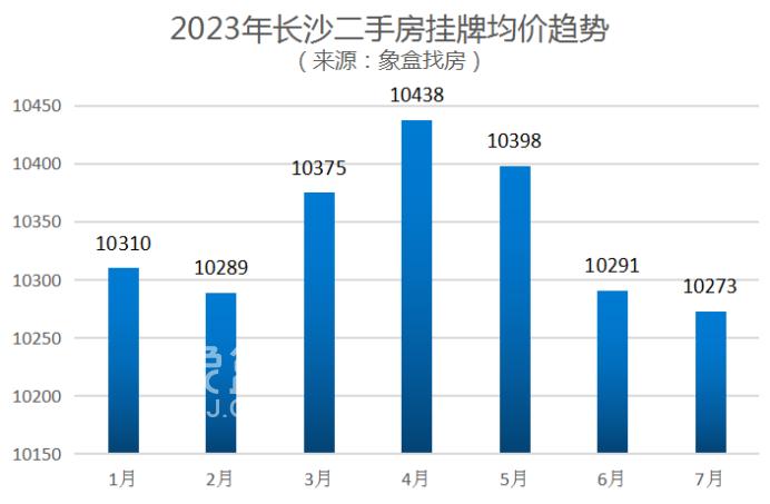 7月长沙二手房挂牌均价10273元/平、下跌0.18%，在售量逼近6万套！