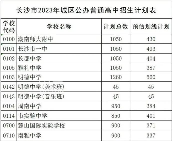 2023年長沙四大名校預(yù)估劃線數(shù)1714個！預(yù)計676分以上可考進！