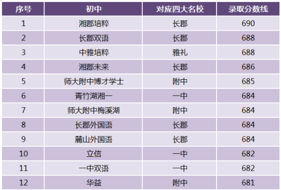 長沙各初中四大名校指標(biāo)生錄取分?jǐn)?shù)線出爐！湘郡培粹最高690分！
