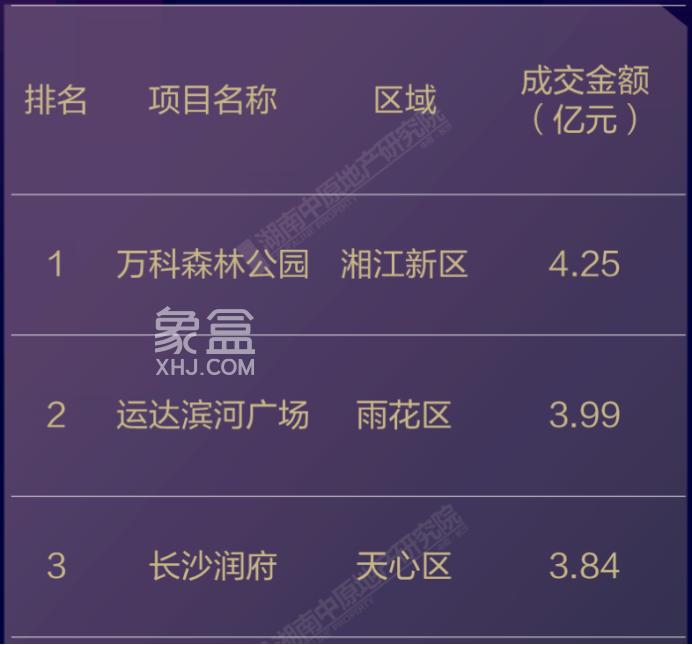 6月長沙樓市銷售榜單出爐，還是萬科森林公園賣得最好！