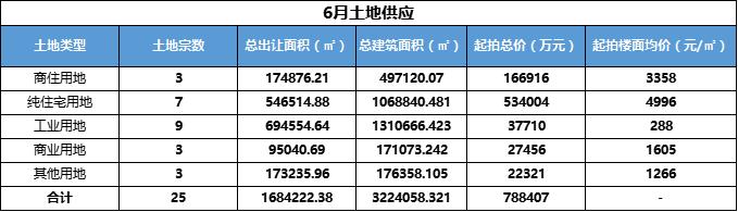 【土拍动态】供应成交持续增长！6月长沙土地“招拍挂”数据出炉！