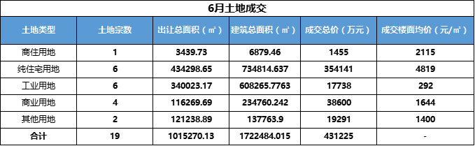 【土拍動(dòng)態(tài)】供應(yīng)成交持續(xù)增長(zhǎng)！6月長(zhǎng)沙土地“招拍掛”數(shù)據(jù)出爐！