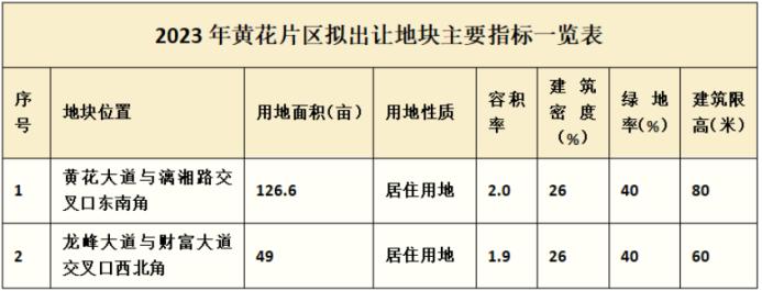 2023年長沙經(jīng)開區(qū)擬出讓8宗地塊！包括星沙商務(wù)中心和黃花片區(qū)！