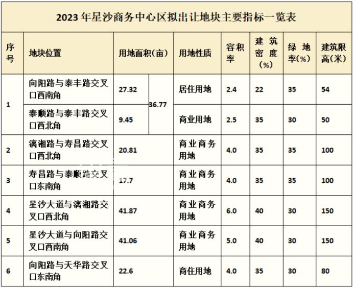 2023年長沙經(jīng)開區(qū)擬出讓8宗地塊！包括星沙商務(wù)中心和黃花片區(qū)！