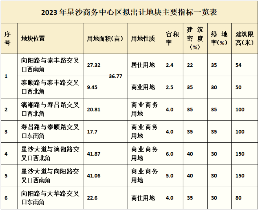 2023年長沙經(jīng)開區(qū)擬出讓8宗地塊！包括星沙商務中心和黃花片區(qū)！