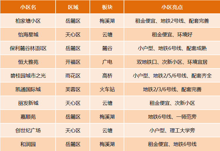 6月长沙租赁市场盘点:租金是涨还是跌?哪些小区人气高? 6月长沙租赁市场盘点:租金是涨还是跌?哪些小区人气高?