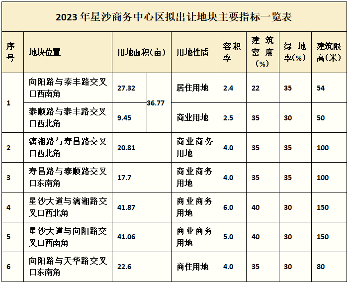 【土拍動(dòng)態(tài)】長(zhǎng)沙縣擬出讓8宗地塊！