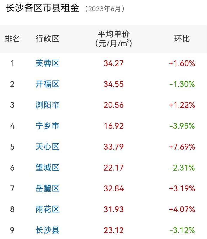 6月长沙租赁市场盘点：租金是涨还是跌？哪些小区人气高？