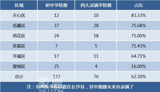 2023年長(zhǎng)沙中考指標(biāo)生整體錄取率超90%！天心區(qū)四大指標(biāo)錄取率最高！