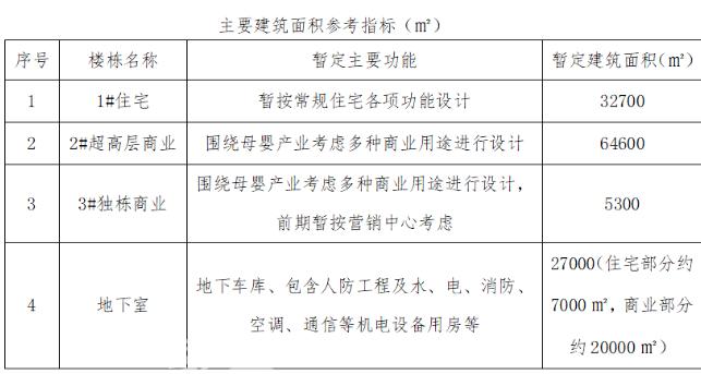 【土拍动态】长沙第4批供地落幕！2宗底价成交！1宗中止！