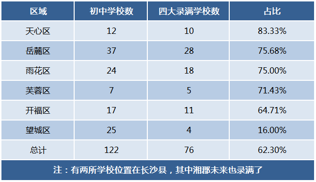 2023年長沙中考指標生整體錄取率超90%！天心區(qū)四大指標錄取率最高！