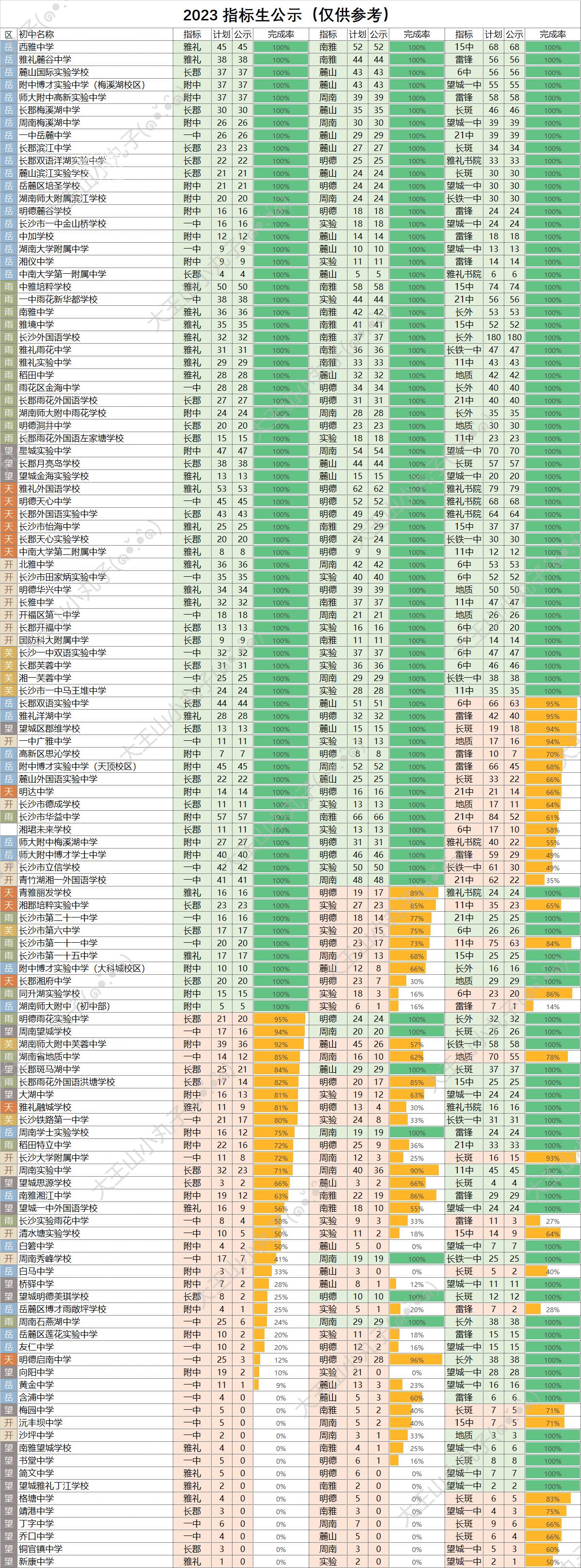 2023年長(zhǎng)沙中考指標(biāo)生整體錄取率超90%！天心區(qū)四大指標(biāo)錄取率最高！