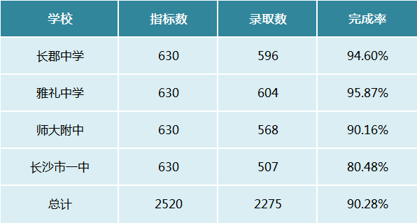 2023長沙中考四大名校指標生完成率：雅禮最高達95.87%！