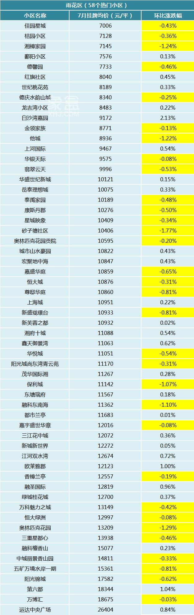 7月长沙300个热门小区二手房价曝光！超六成小区下跌！