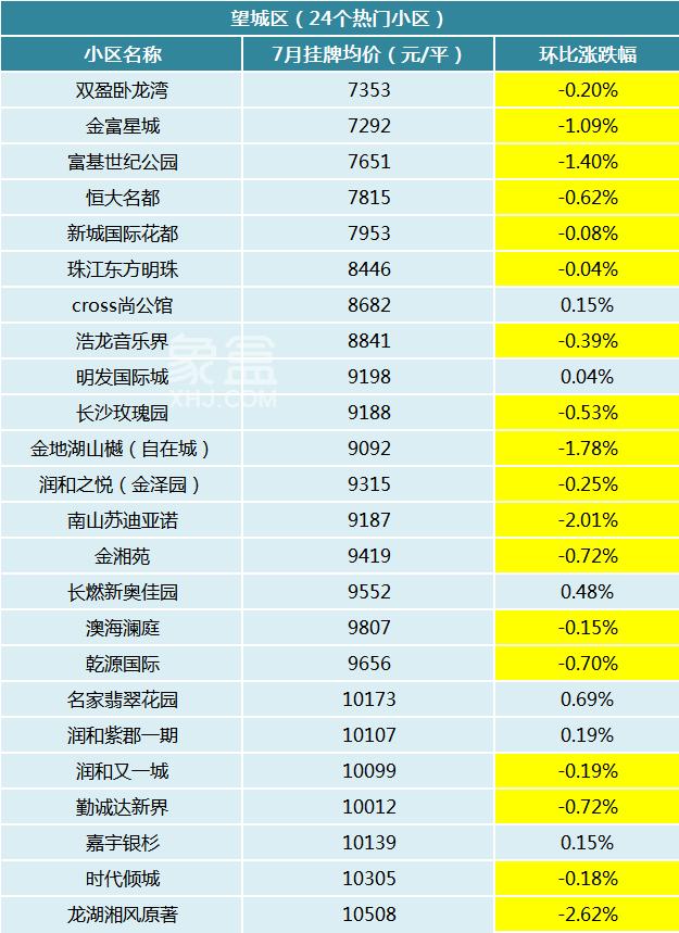 7月长沙300个热门小区二手房价曝光！超六成小区下跌！