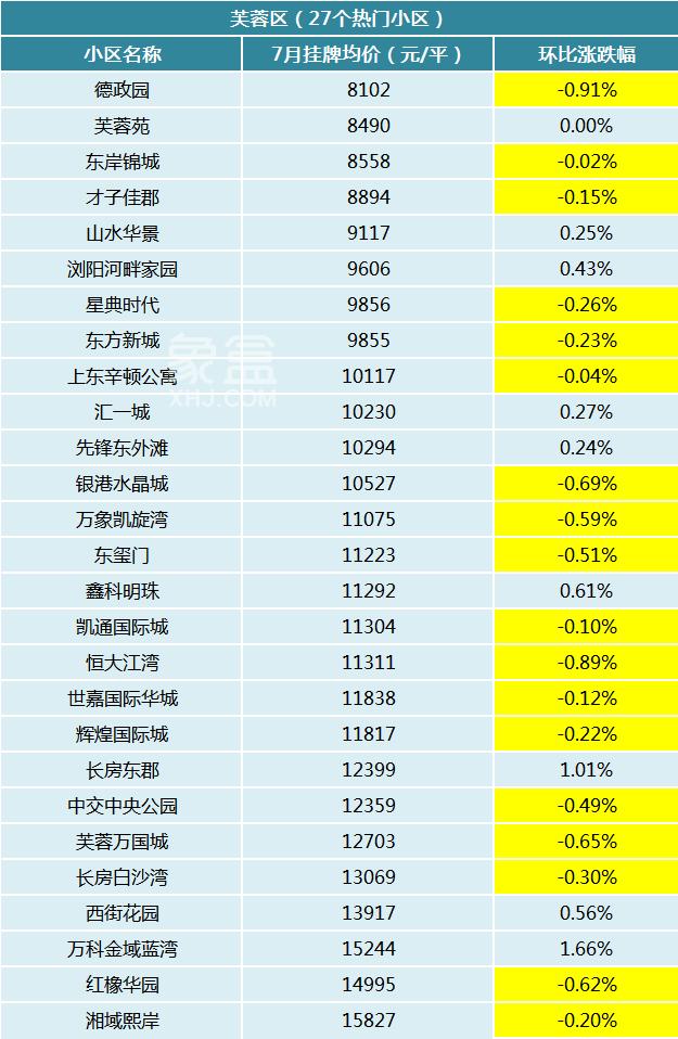 7月长沙300个热门小区二手房价曝光！超六成小区下跌！