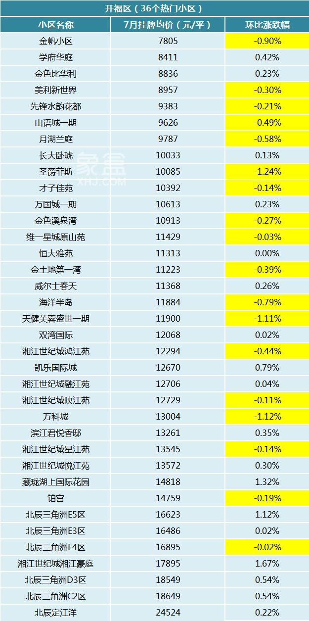 7月长沙300个热门小区二手房价曝光！超六成小区下跌！