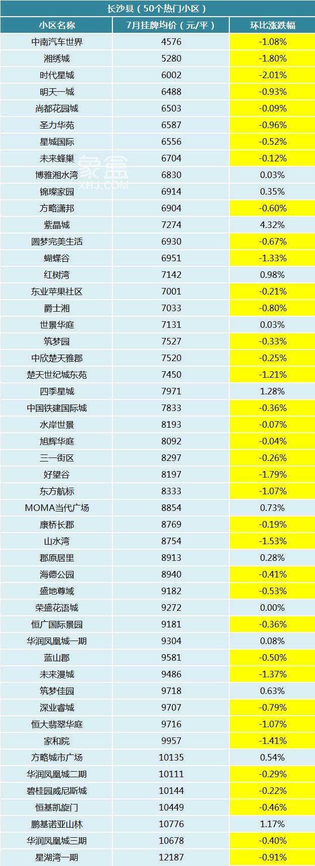 7月长沙300个热门小区二手房价曝光！超六成小区下跌！