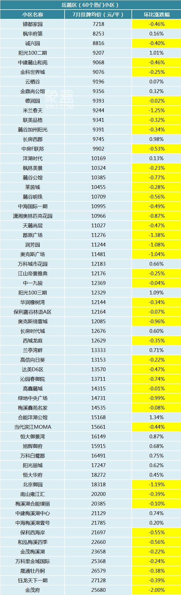 7月长沙300个热门小区二手房价曝光！超六成小区下跌！