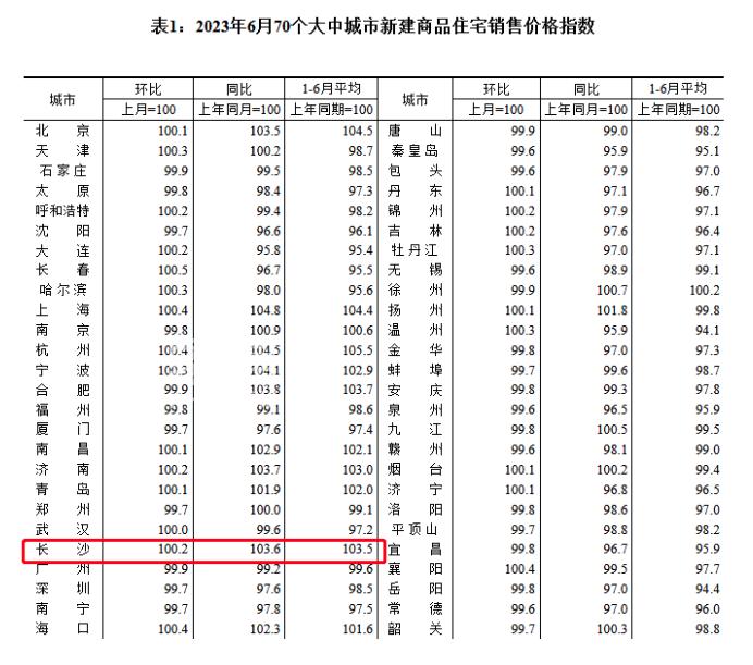 官方公布最新房价！长沙“新房住宅均价”连涨4个月！