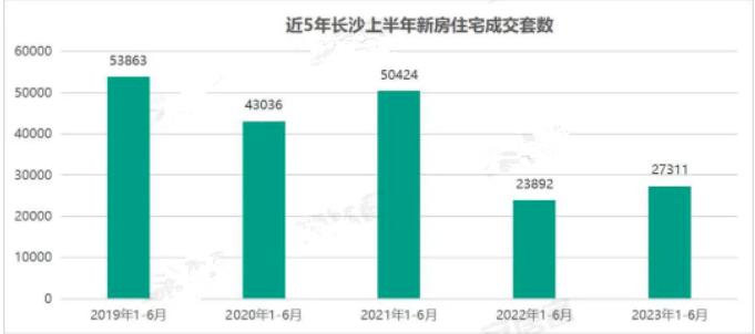 官方公布最新房价！长沙“新房住宅均价”连涨4个月！