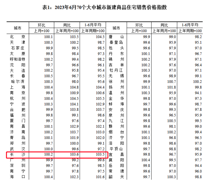 官方公布最新房价！长沙“新房住宅均价”连涨4个月！