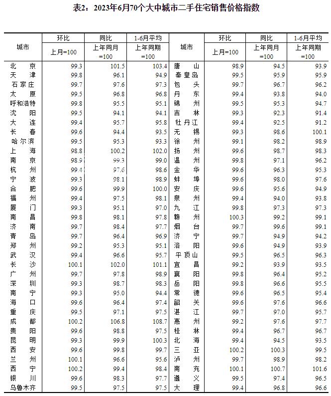 官方公布6月房价数据：长沙持续稳定表现，下跌城市数量增多！
