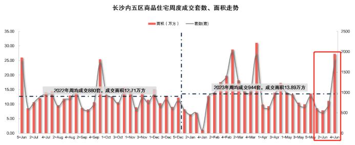 官方公布6月房价数据：长沙持续稳定表现，下跌城市数量增多！