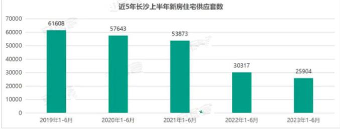 官方公布最新房价！长沙“新房住宅均价”连涨4个月！