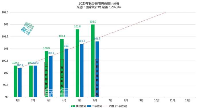 官方公布6月房价数据：长沙持续稳定表现，下跌城市数量增多！