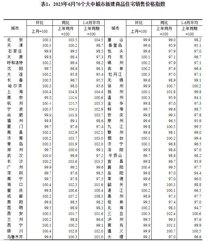 官方公布6月房价数据：长沙持续稳定表现，下跌城市数量增多！