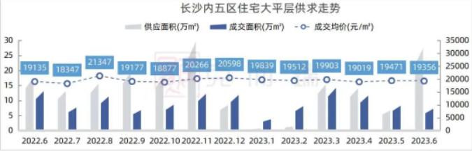 官方公布最新房价！长沙“新房住宅均价”连涨4个月！