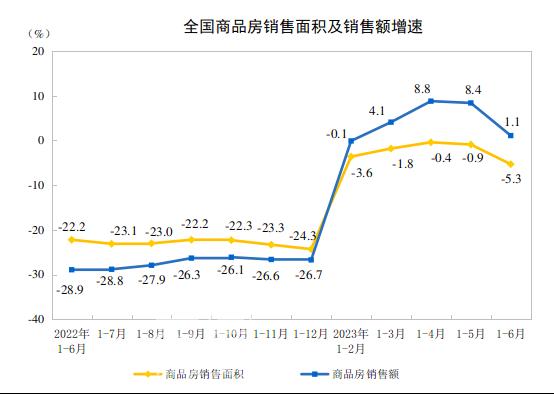 2023年上半年中國房地產(chǎn)投資下降7.9%，銷售面積下降5.3%，銷售額增長1.1%！